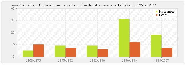 La Villeneuve-sous-Thury : Evolution des naissances et décès entre 1968 et 2007